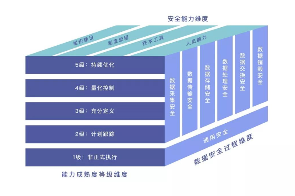 DSMM數據安全能力成熟度模型 DSMM數據安全能力成熟度模型
