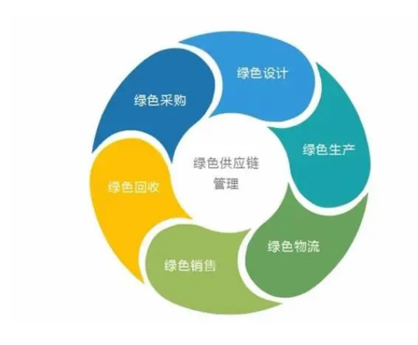 綠色供應(yīng)鏈